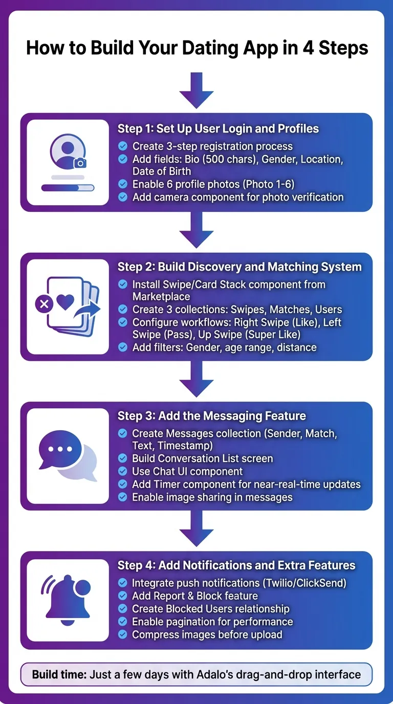 Proceso de 4 Pasos para Construir una Aplicación de Citas sin Código