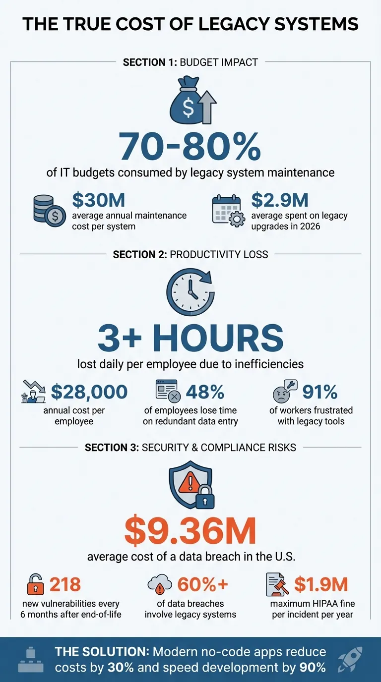 Impacto de Costos de Sistemas Heredados: Estadísticas de Presupuesto, Productividad y Seguridad