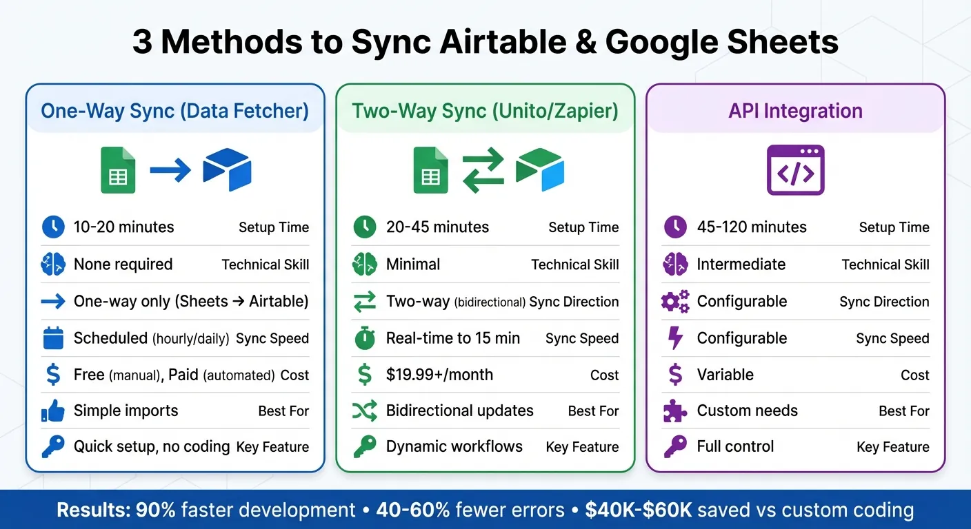 Comparaison de 3 méthodes pour synchroniser Airtable et Google Sheets