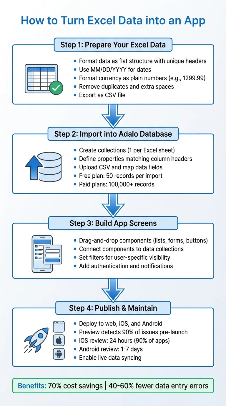 Guide étape par étape pour convertir les données Excel en application
