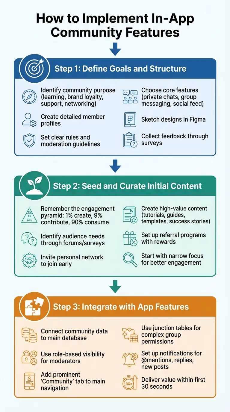 Guide de mise en œuvre en 3 étapes pour les fonctionnalités de communauté intégrées