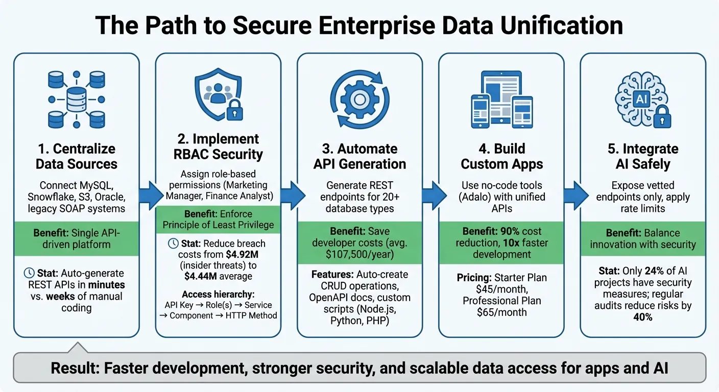 Proceso de 5 Pasos para Unificar Servicios Corporativos con RBAC e Integración Segura de API