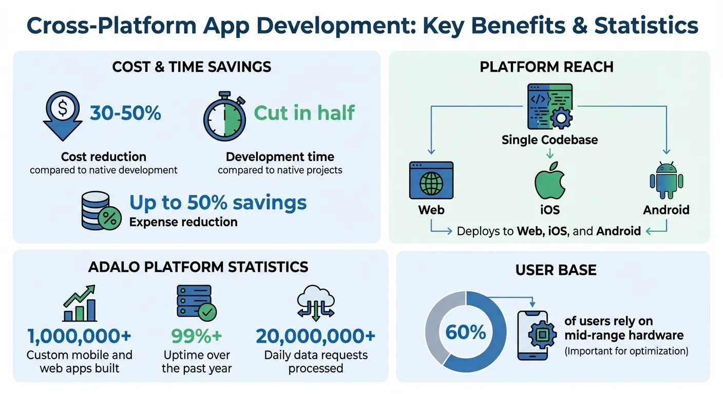 Cross-Platform App Development Benefits: Cost Savings and Performance Statistics