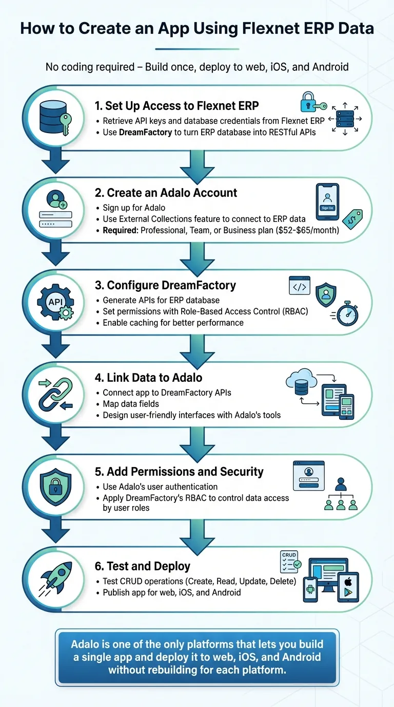 Processus en 6 étapes pour créer une application à partir des données Flexnet ERP