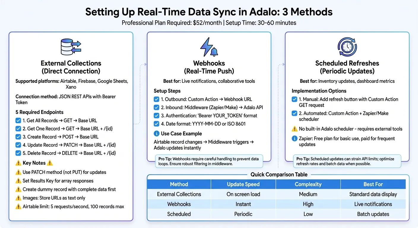 Guide complet de la configuration de la synchronisation des données en temps réel dans Adalo