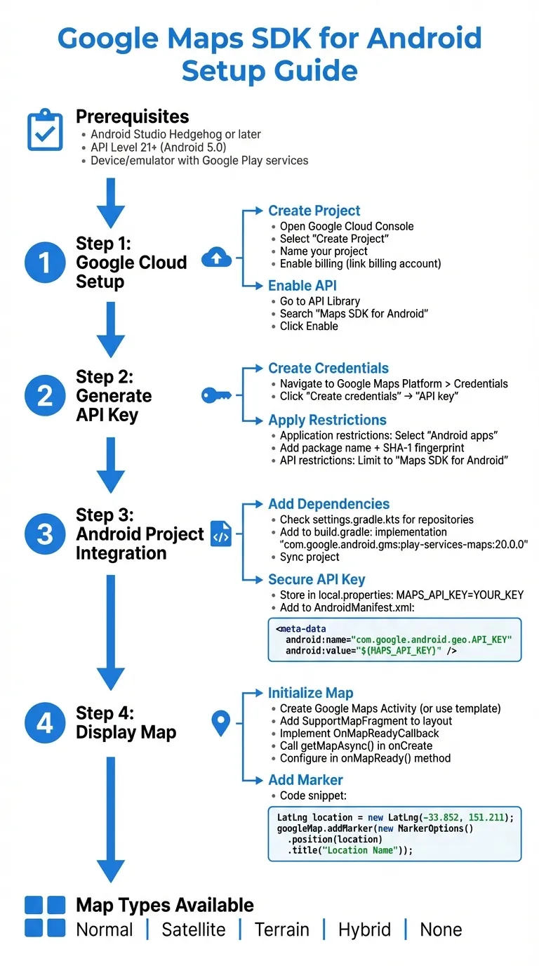 Processus de configuration de Google Maps SDK pour Android : du projet Cloud à la carte fonctionnelle