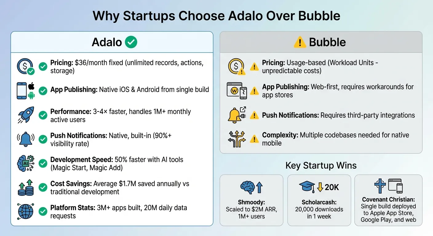 Adalo vs Bubble: Diferencias clave para el desarrollo de aplicaciones móviles en startups