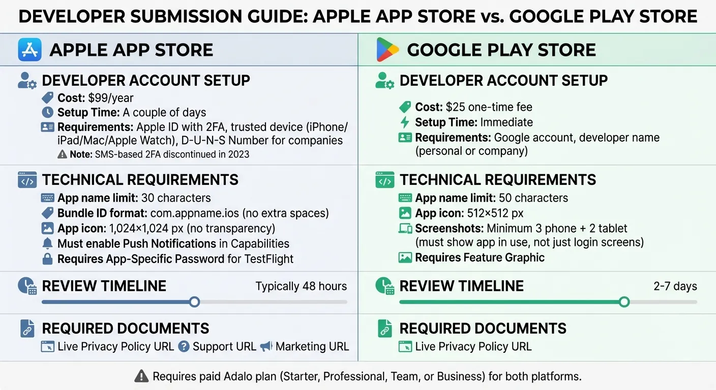 Apple App Store vs Google Play Store : exigences de compte développeur et délais de soumission