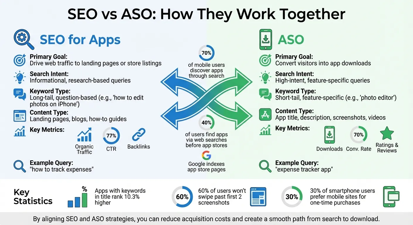 SEO vs ASO: Diferencias Clave y Cómo Trabajan Juntos para el Crecimiento de Aplicaciones