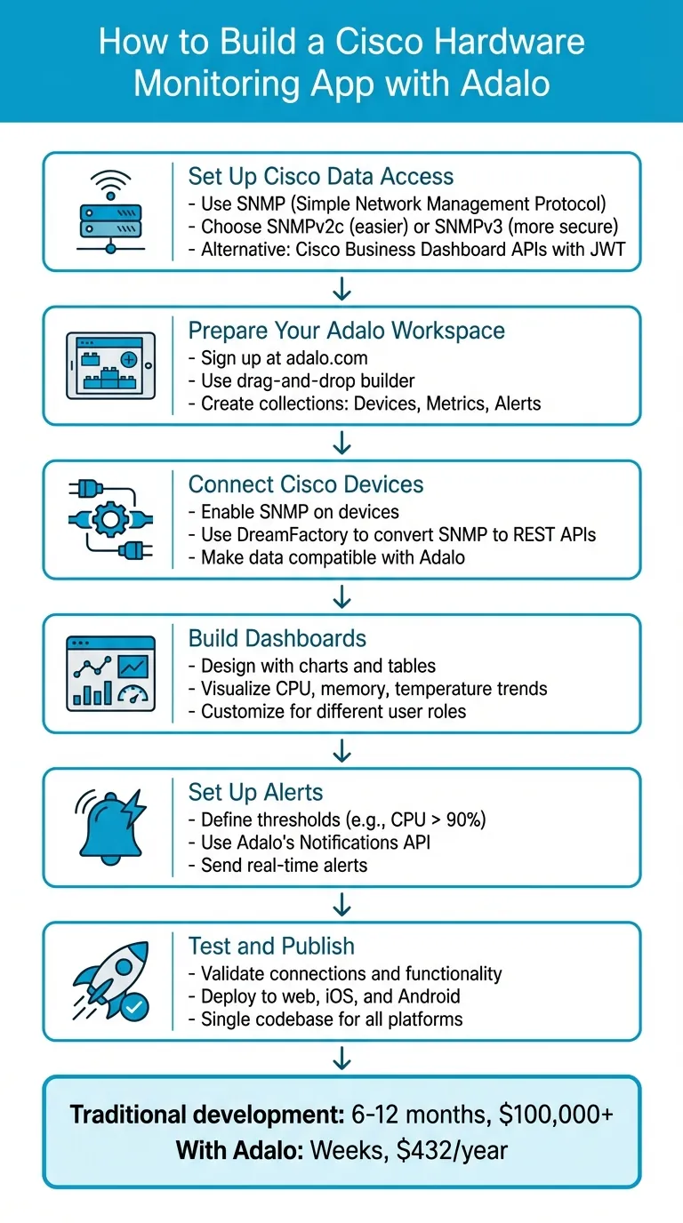 Processus en 6 étapes pour créer une application de surveillance du matériel Cisco avec Adalo