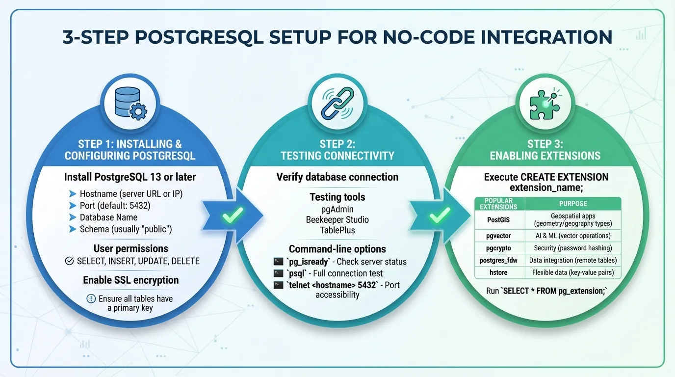 Proceso de Configuración de PostgreSQL para Integración Sin Código: Guía de Configuración en 3 Pasos