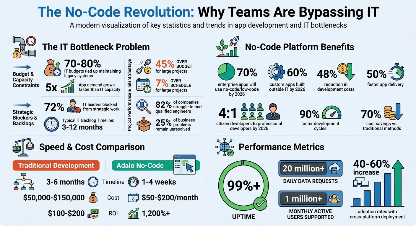 Impacto de la plataforma sin código: estadísticas de ahorro de tiempo, reducción de costos y adopción empresarial