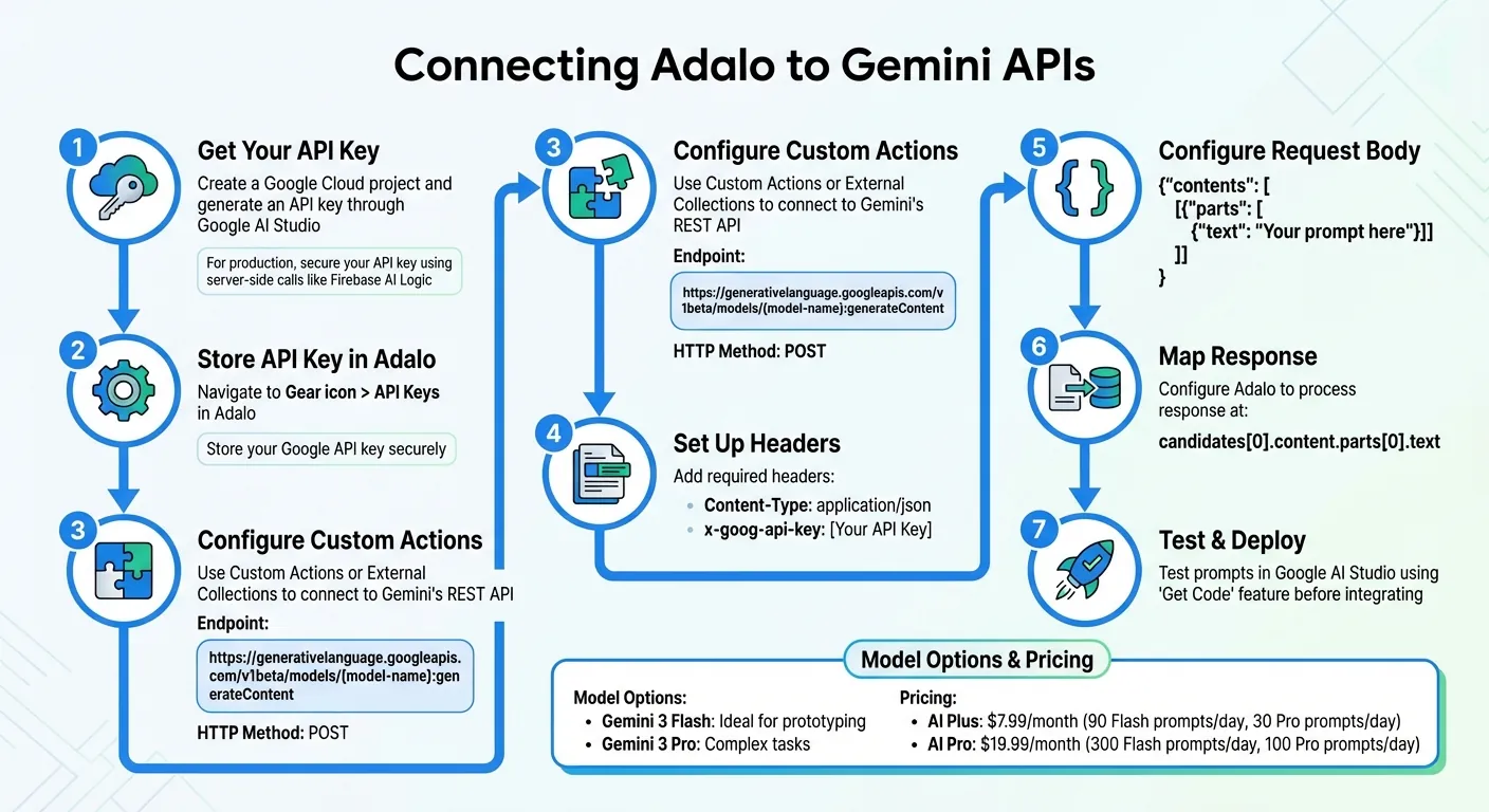 Cómo conectar Adalo a APIs de Gemini: Guía de configuración paso a paso