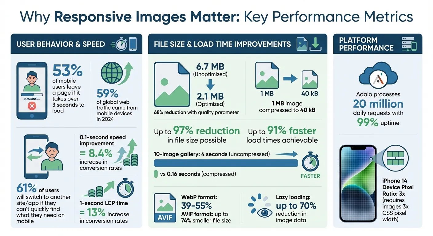 Impact des images réactives sur les performances de l'application et les statistiques d'engagement des utilisateurs