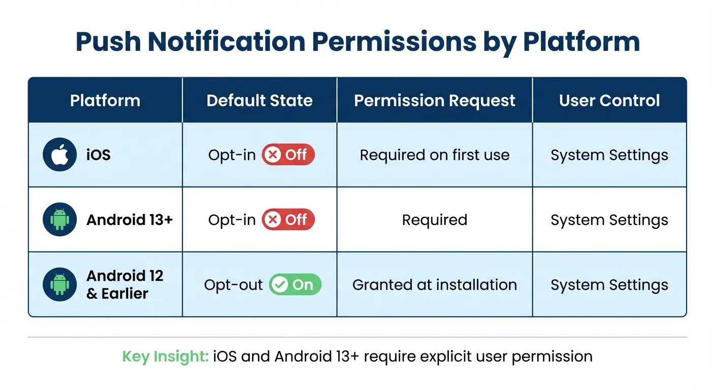 Permissions de notification push par plateforme : comparaison iOS vs Android