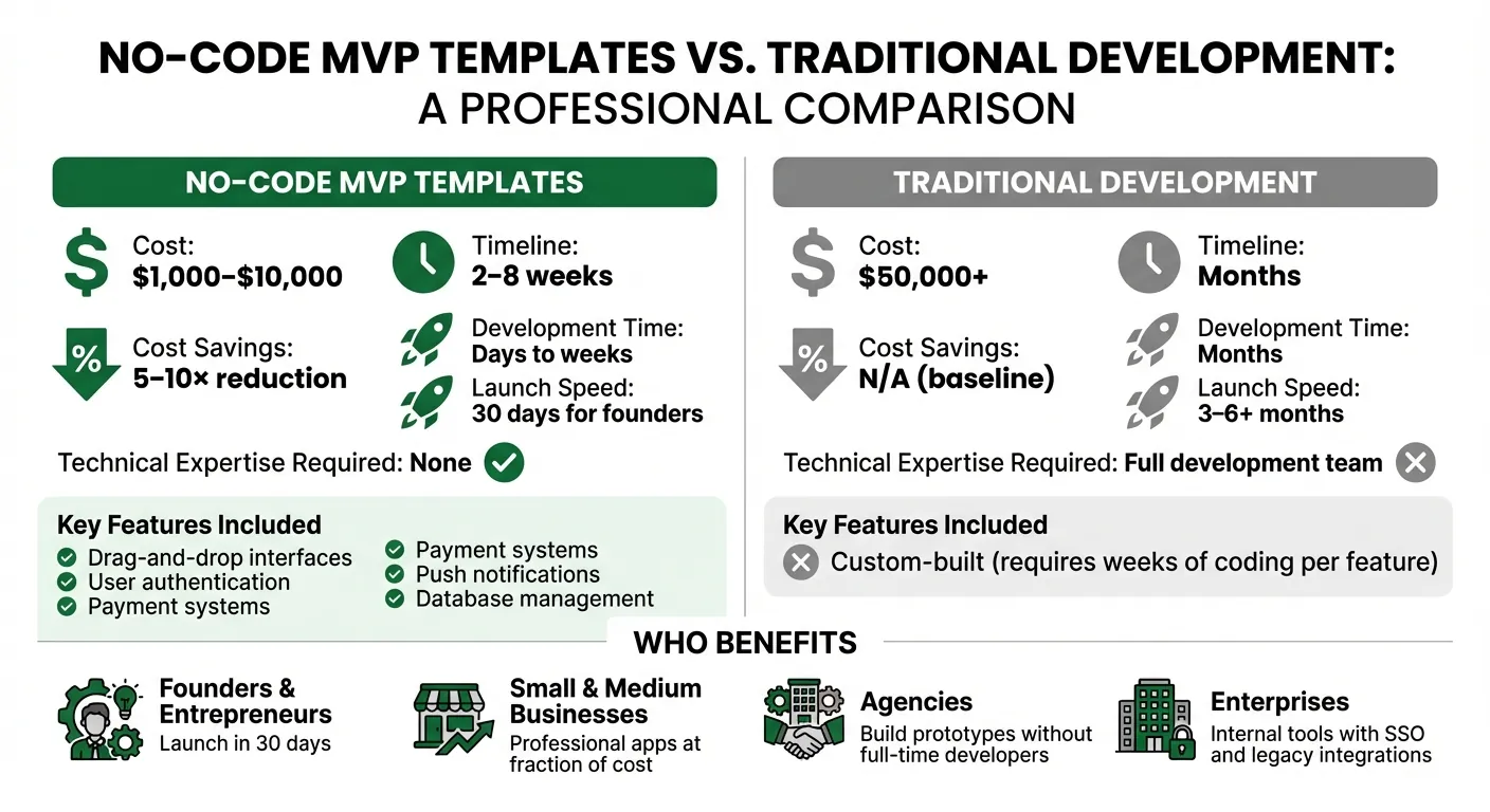 Modèles d'MVP sans code par rapport au développement traditionnel : comparaison des coûts, du temps et des avantages
