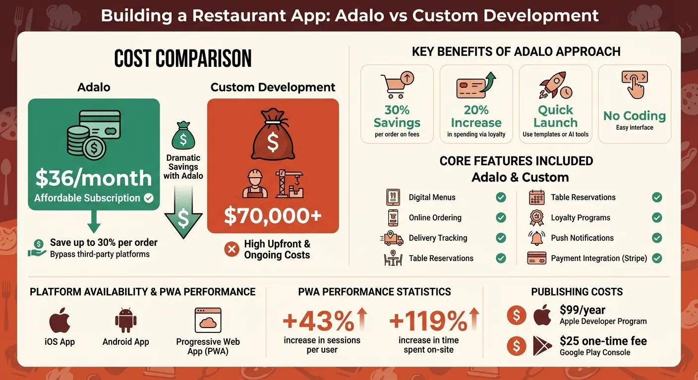 Aplicación de Restaurante Adalo vs Desarrollo Personalizado: Comparación de Costos y Características