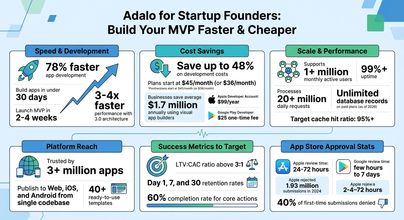 Estadísticas clave y beneficios de la plataforma sin código de Adalo para MVPs de startups