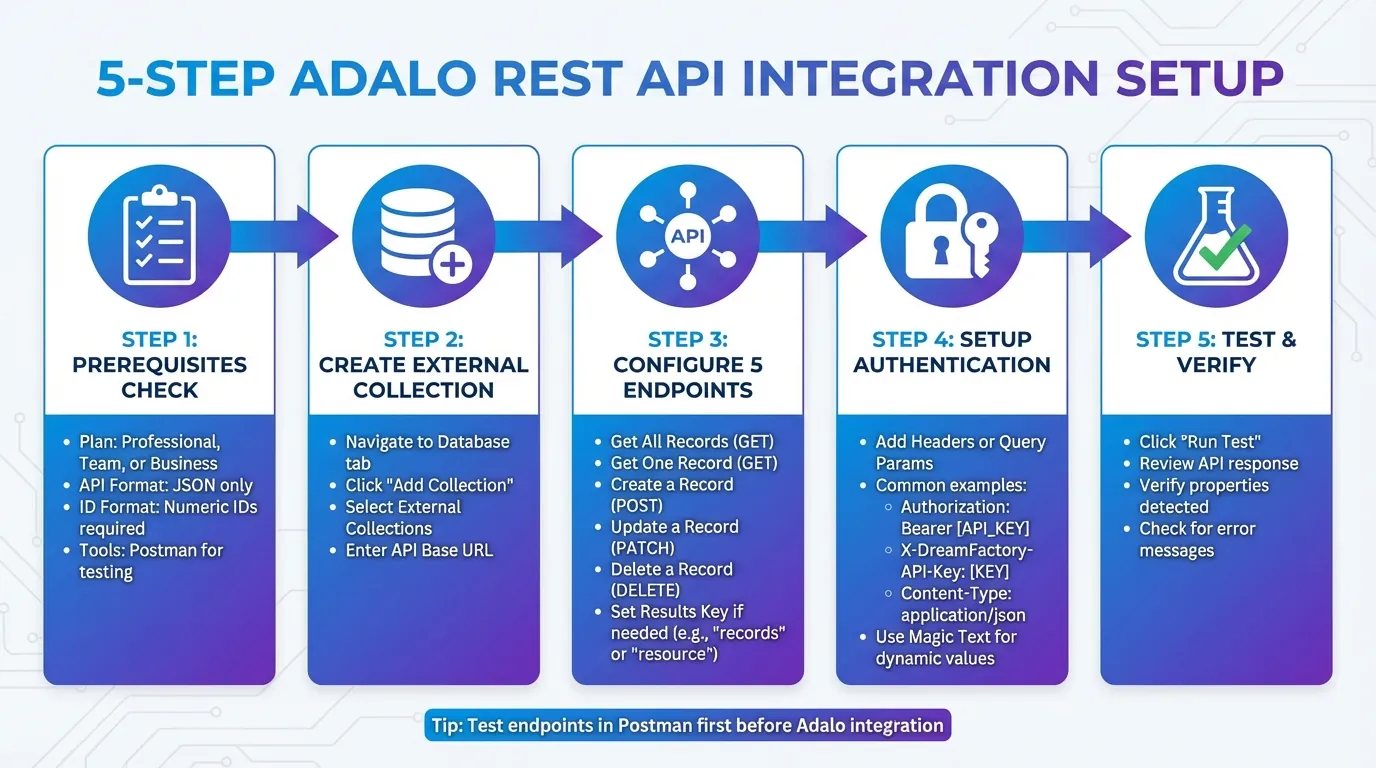 Processus de configuration de l'intégration de l'API REST dans Adalo - 5 étapes clés