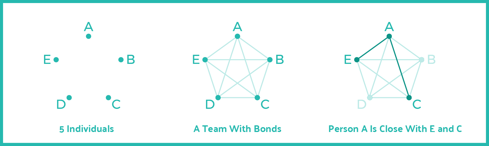 Visualización de vínculos de equipo mostrando conexiones entre miembros del equipo