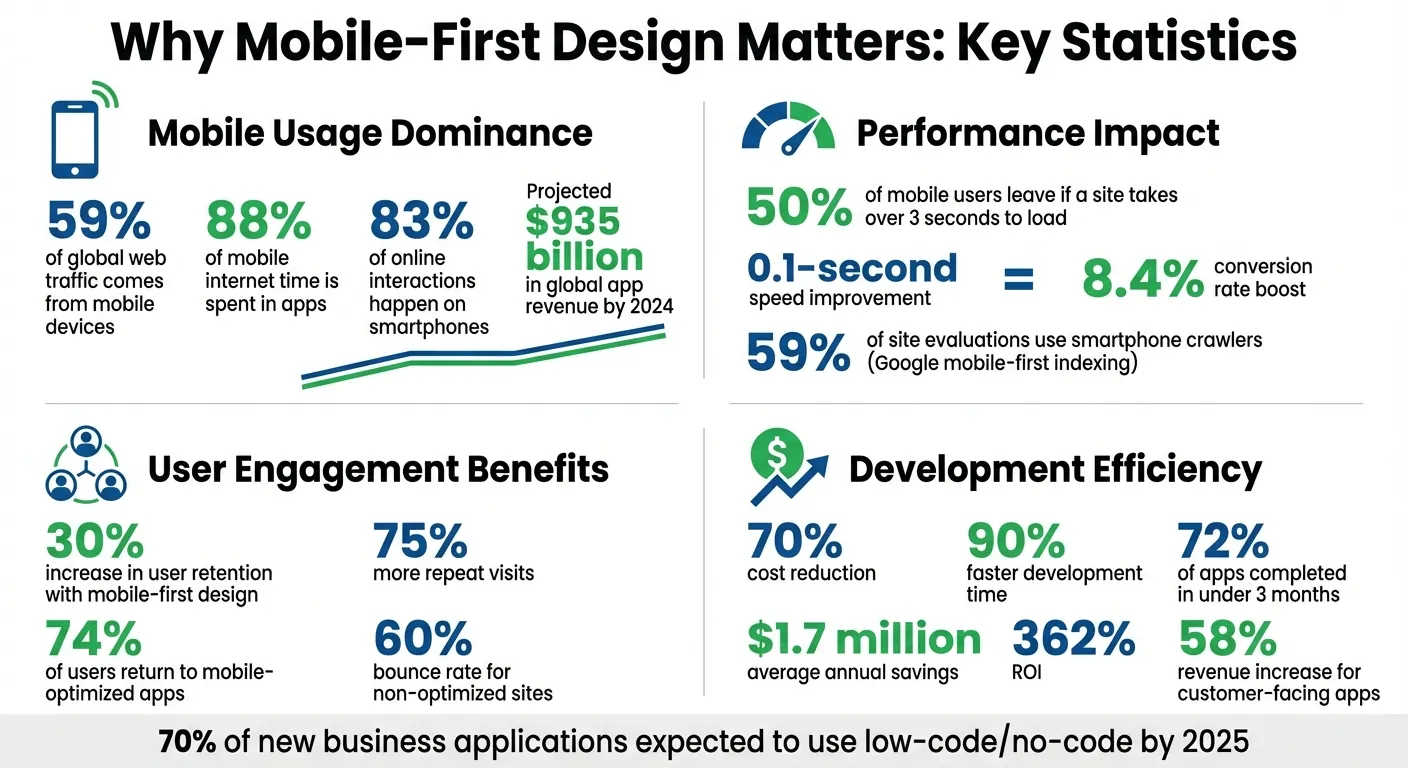 Mobile-First Design Statistics: User Engagement, Performance & Cost Benefits