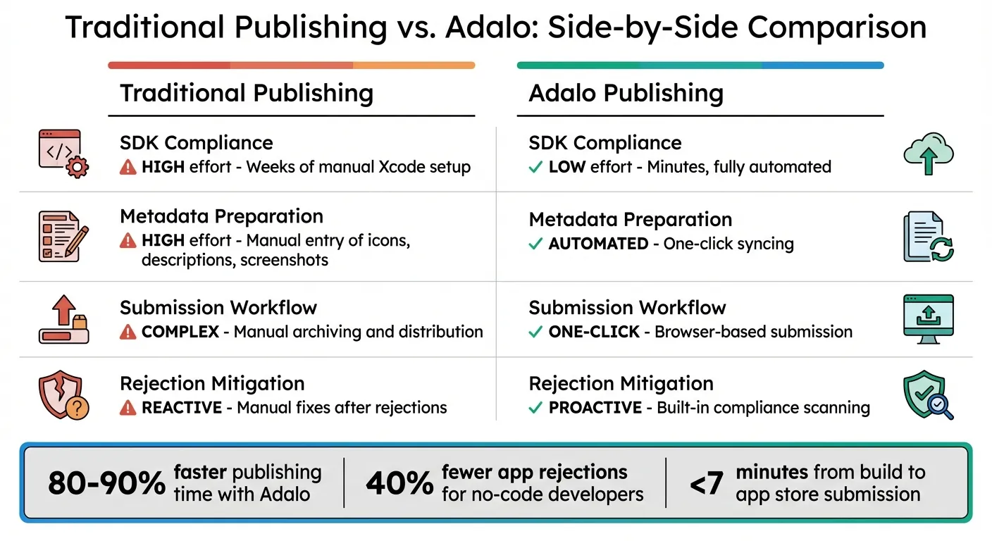 Comparación de tiempo y esfuerzo: publicación tradicional vs. publicación con Adalo