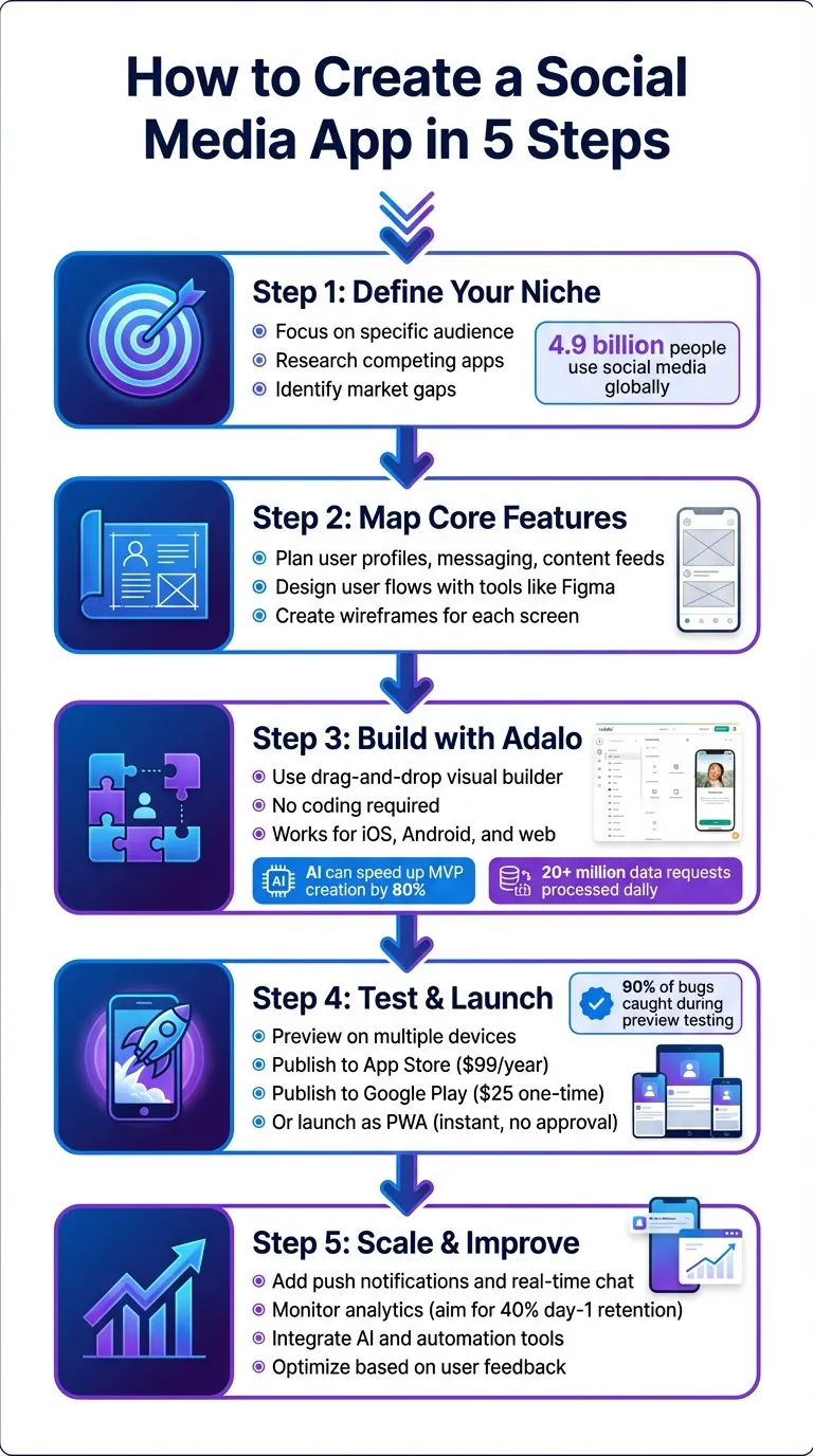 5 étapes pour créer une application de médias sociaux sans codage