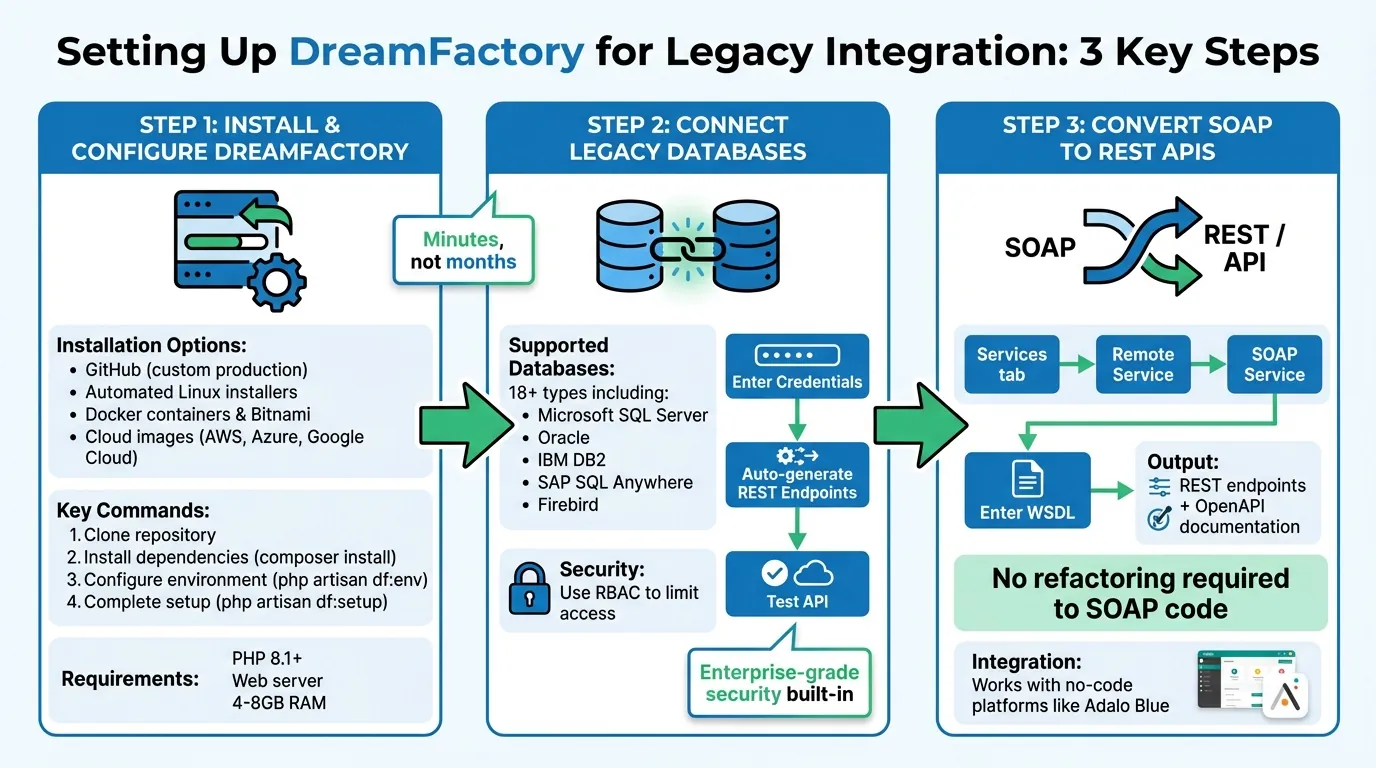 Proceso de configuración de integración de sistemas heredados de DreamFactory en 3 pasos