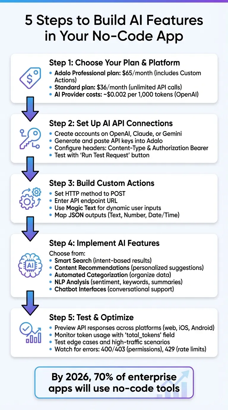 Guía de 5 pasos para integrar características de IA en aplicaciones móviles sin código