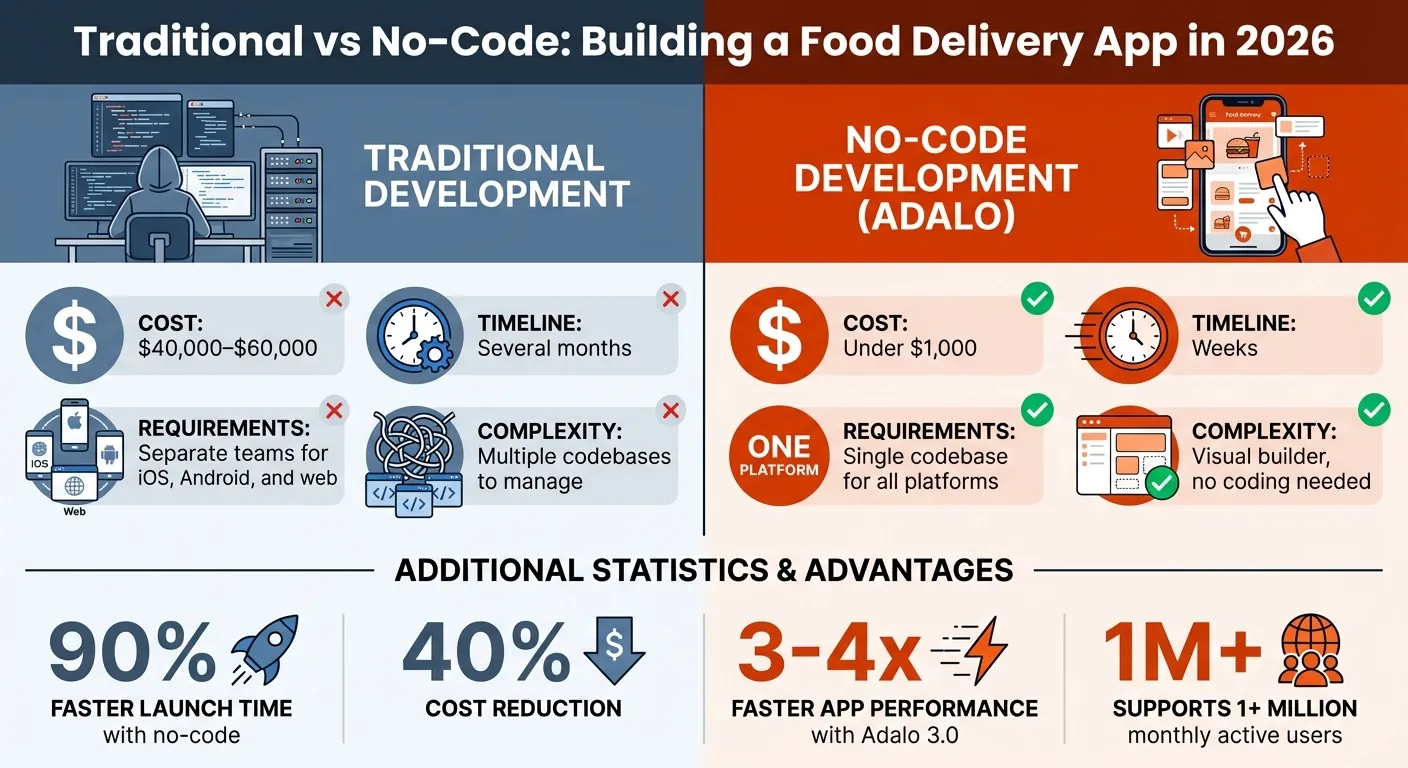 Desarrollo Tradicional vs Sin Código para Aplicaciones de Entrega de Comida: Costos y Cronograma