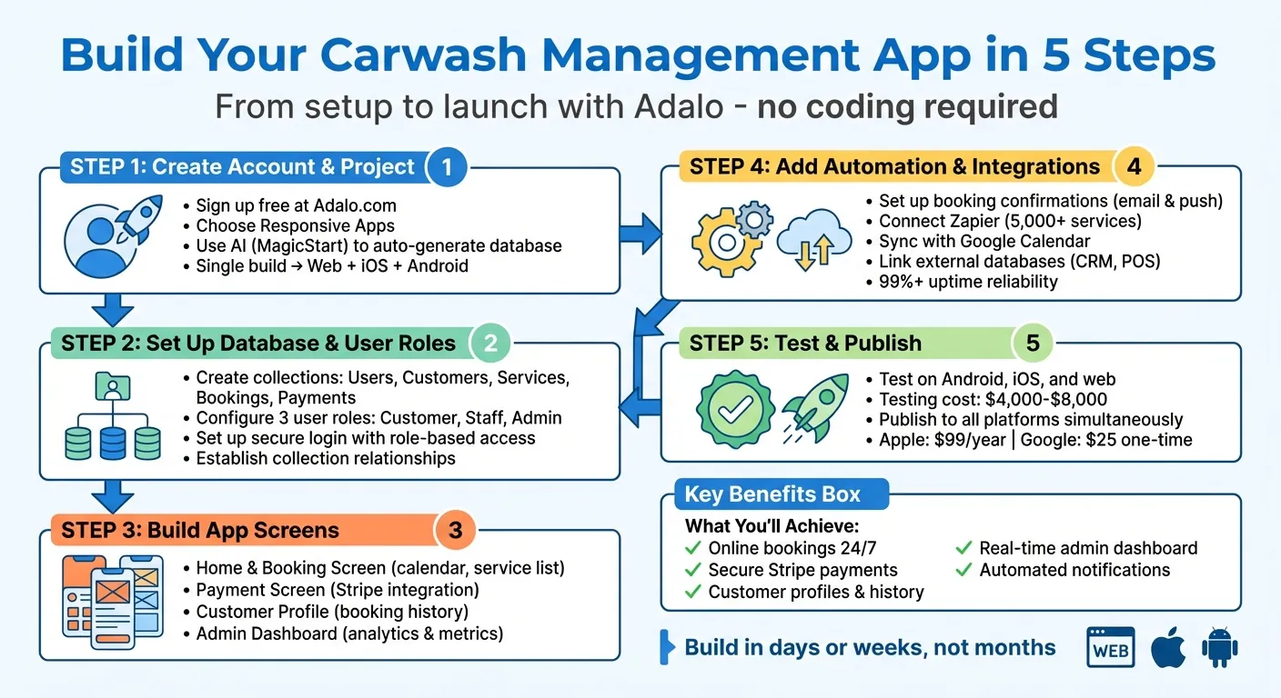 5-Step Process to Build a Carwash Management App with Adalo