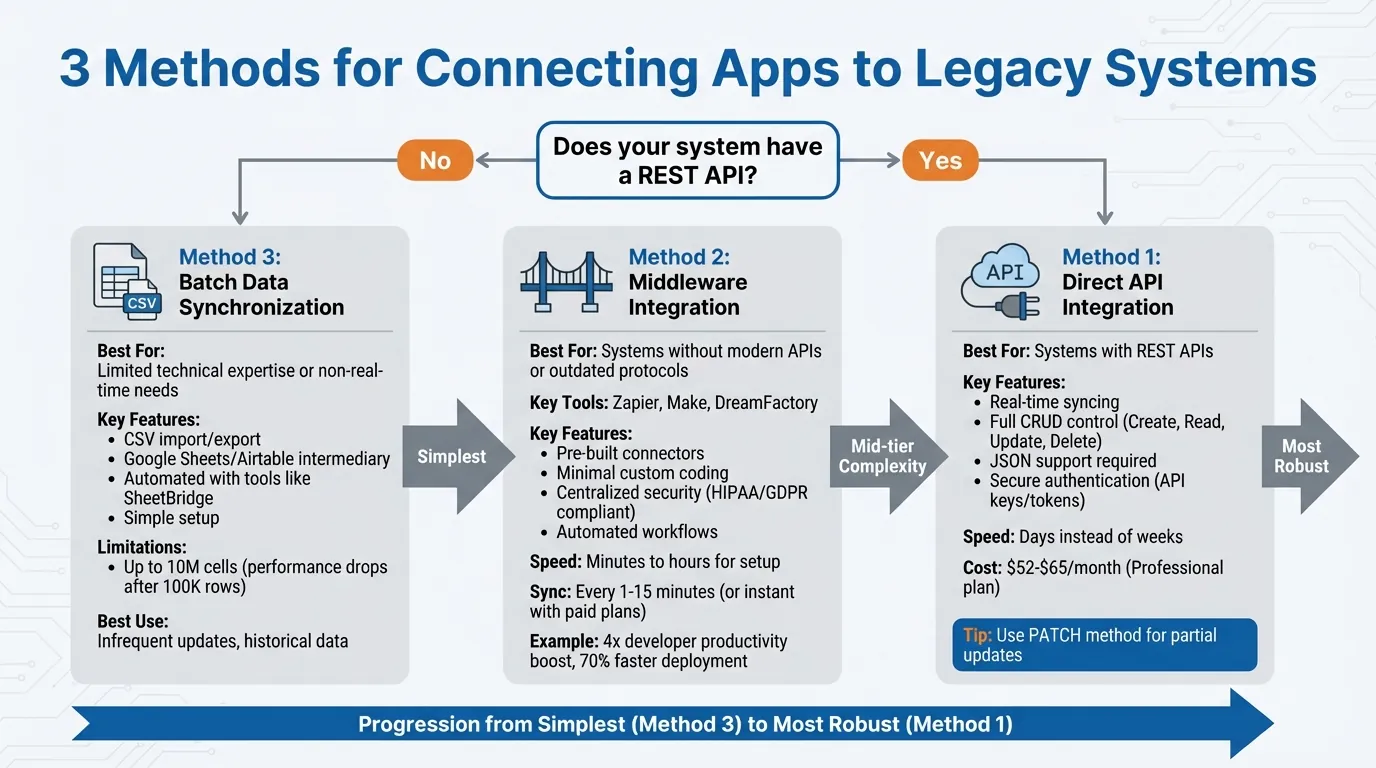 Trois méthodes de connexion d'applications sans code aux systèmes hérités