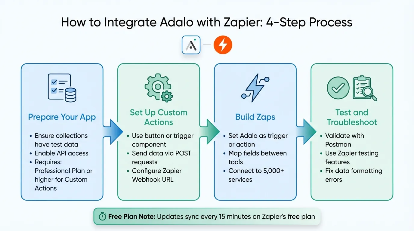 Adalo Zapier Integration Workflow: 4-Step Setup Process