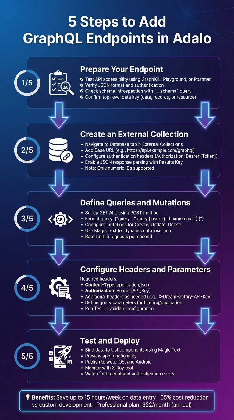 Processus en 5 étapes pour ajouter des points de terminaison GraphQL dans Adalo
