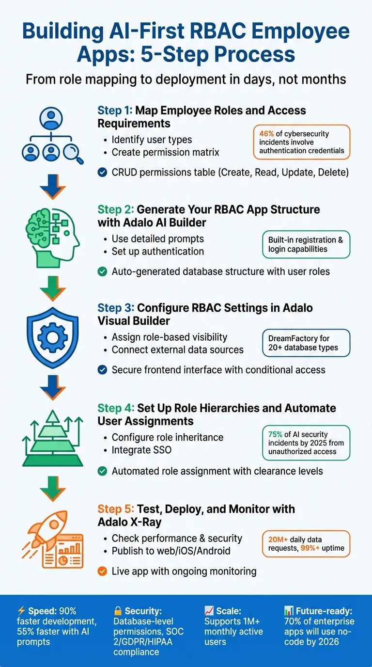 Proceso de Desarrollo de Aplicación para Empleados RBAC de 5 Pasos con Adalo