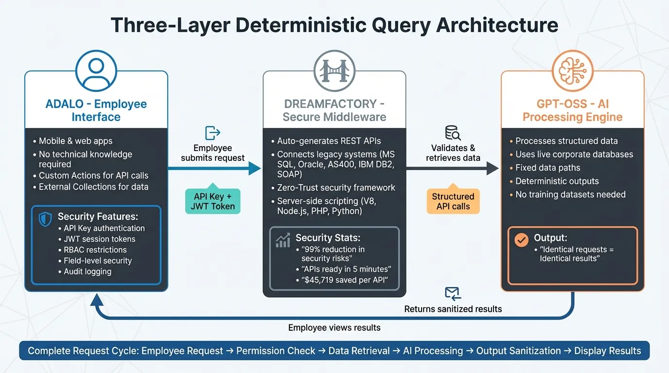 Comment Fonctionnent les Requêtes Déterministes : Flux d'Architecture à Trois Niveaux