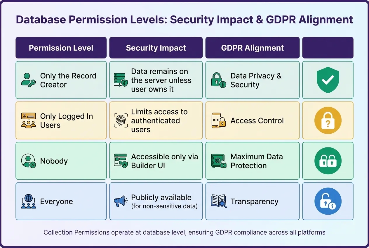 Niveles de permisos de base de datos de Adalo y comparación de cumplimiento de GDPR