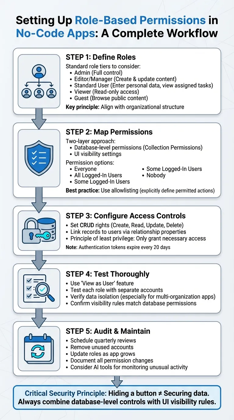 Guía paso a paso para implementar permisos basados en roles en aplicaciones sin código