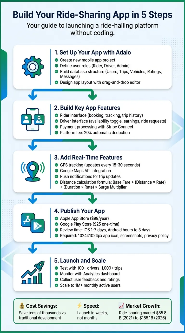 Proceso de 5 pasos para crear una aplicación sin código de viajes compartidos