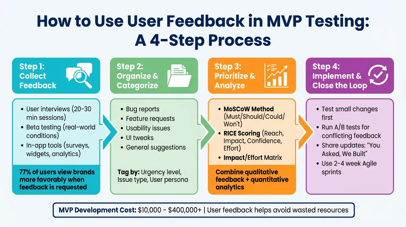 Proceso de 4 pasos de comentarios de usuarios para pruebas de MVP