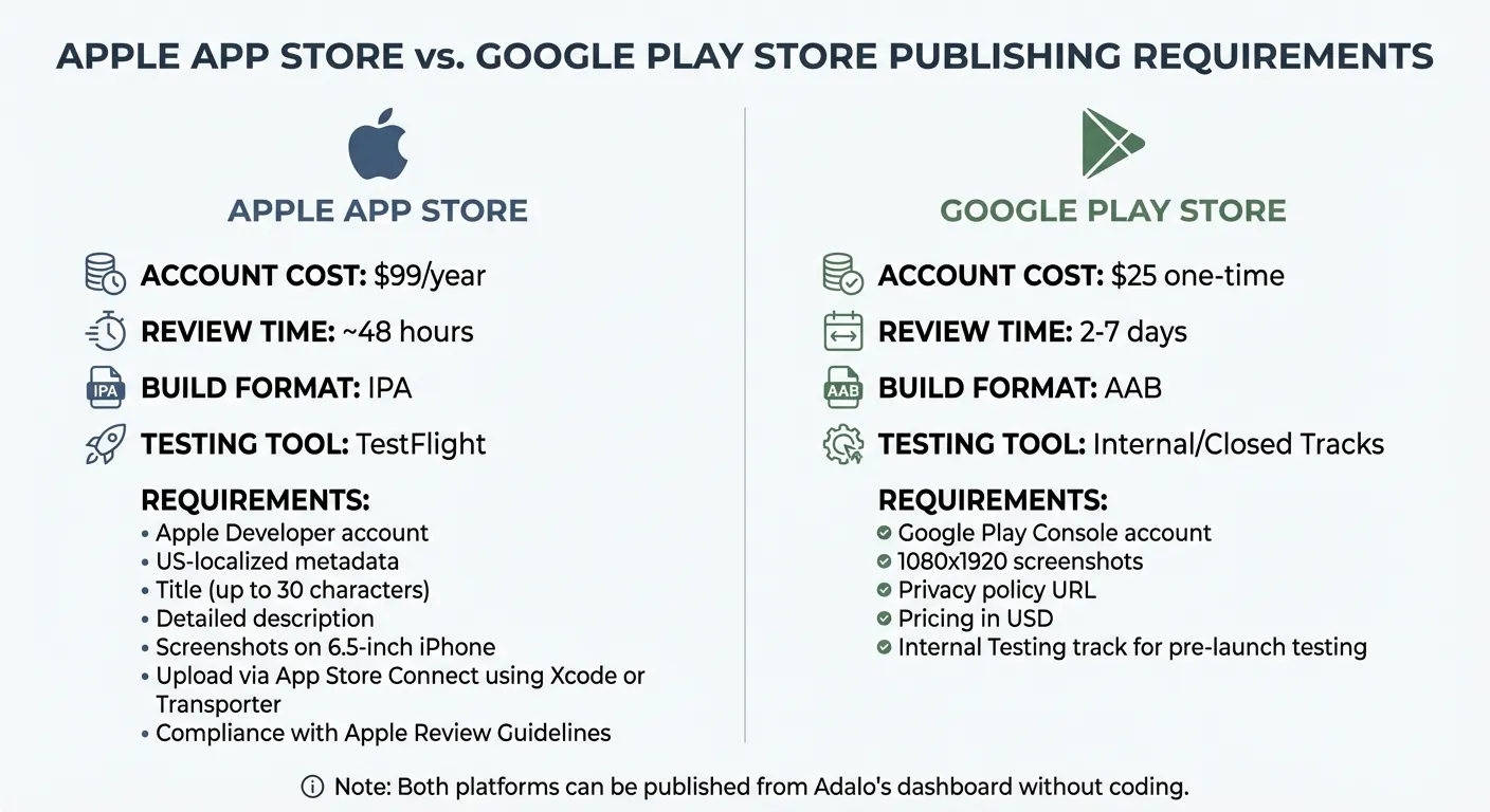 Comparaison des exigences et des coûts de publication de l'iOS par rapport à l'Android App Store
