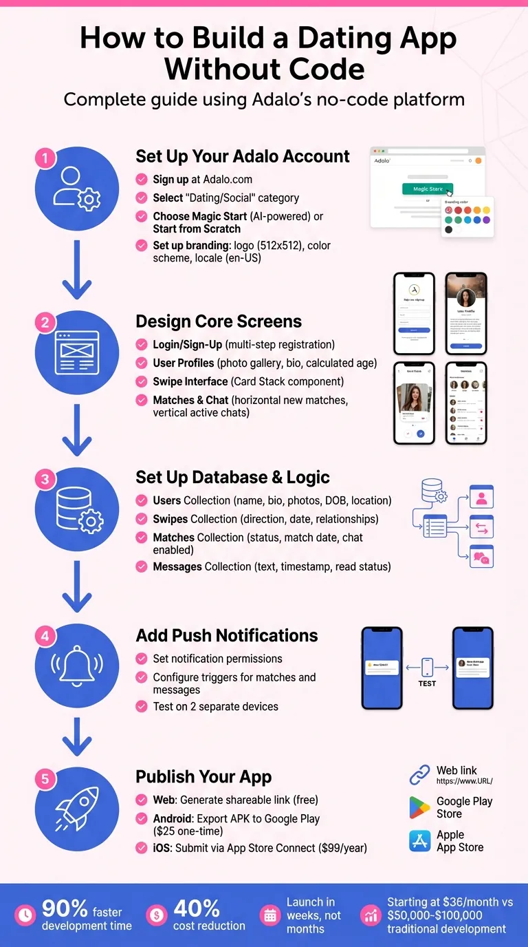 Proceso de 5 pasos para construir una aplicación de citas sin código usando Adalo