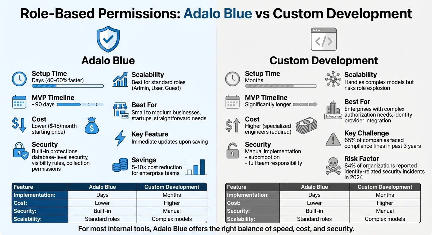 Adalo Blue vs Custom Development: RBAC Implementation Comparison