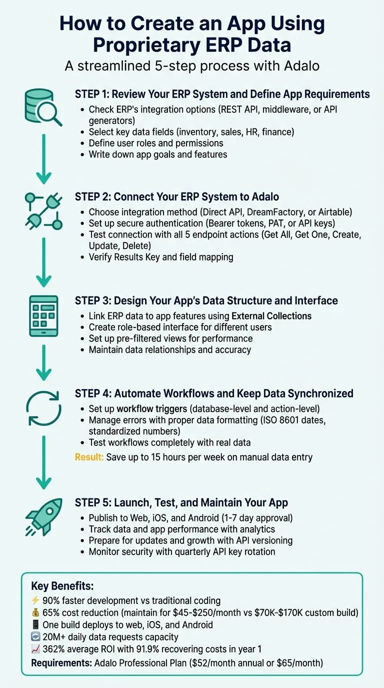 Proceso de 5 Pasos Para Crear Una Aplicación Conectada a ERP con Adalo