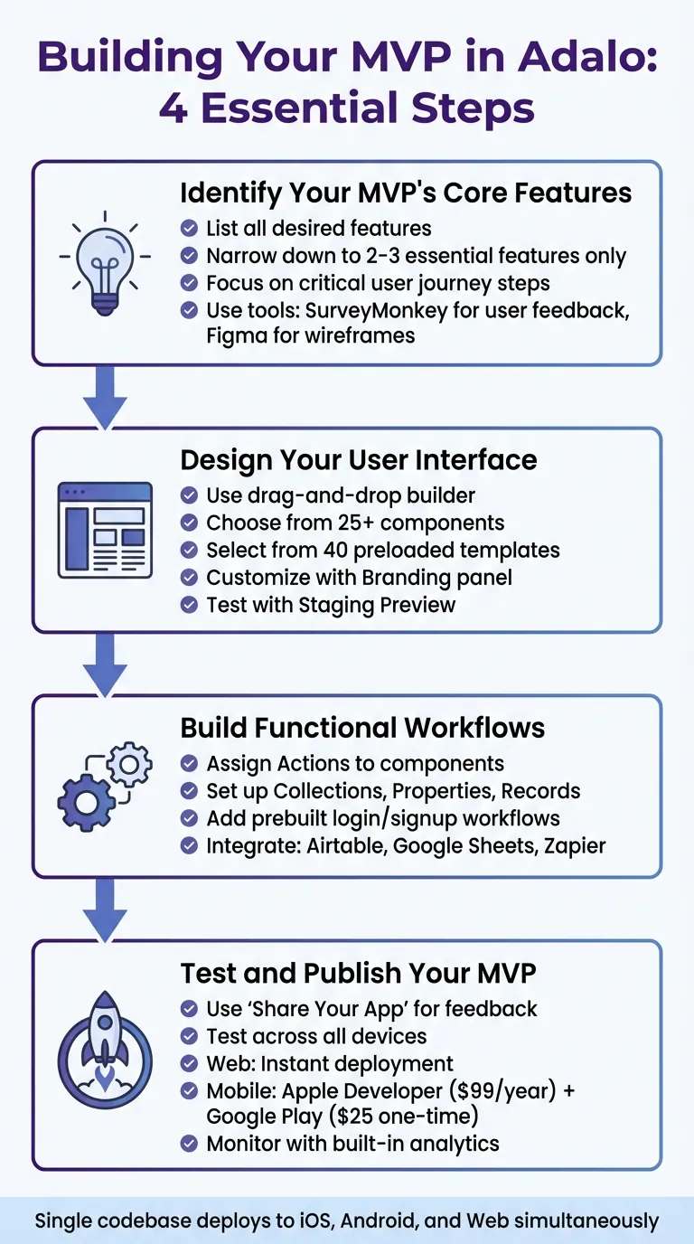 Guía de 4 Pasos para Construir Tu MVP con Adalo