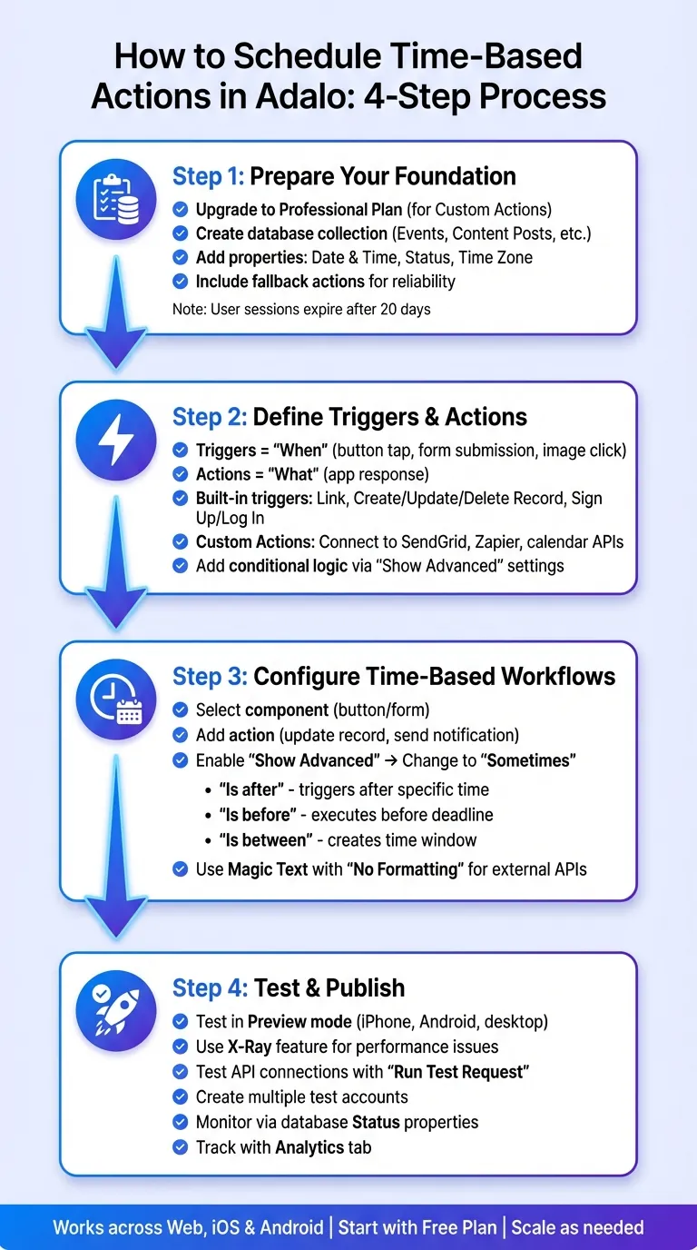 Step-by-step guide to scheduling time-based actions in Adalo