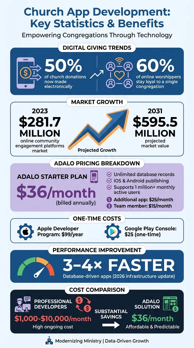 Estadísticas de desarrollo de aplicaciones de iglesia e descripción general de precios