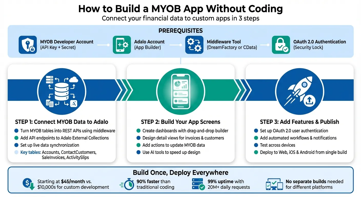 Processus en 3 étapes pour créer une application MYOB avec Adalo