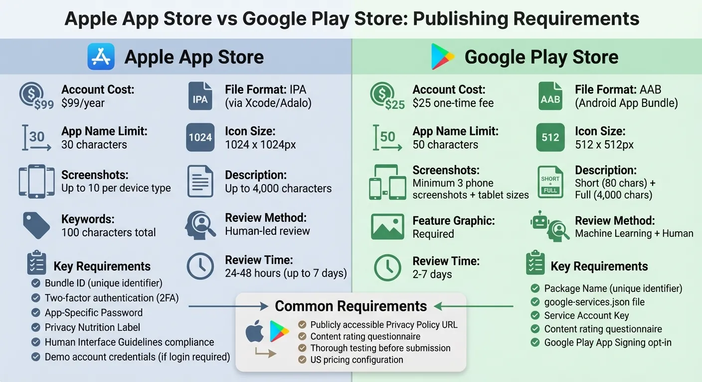 Comparación de Requisitos de Apple App Store vs Google Play Store