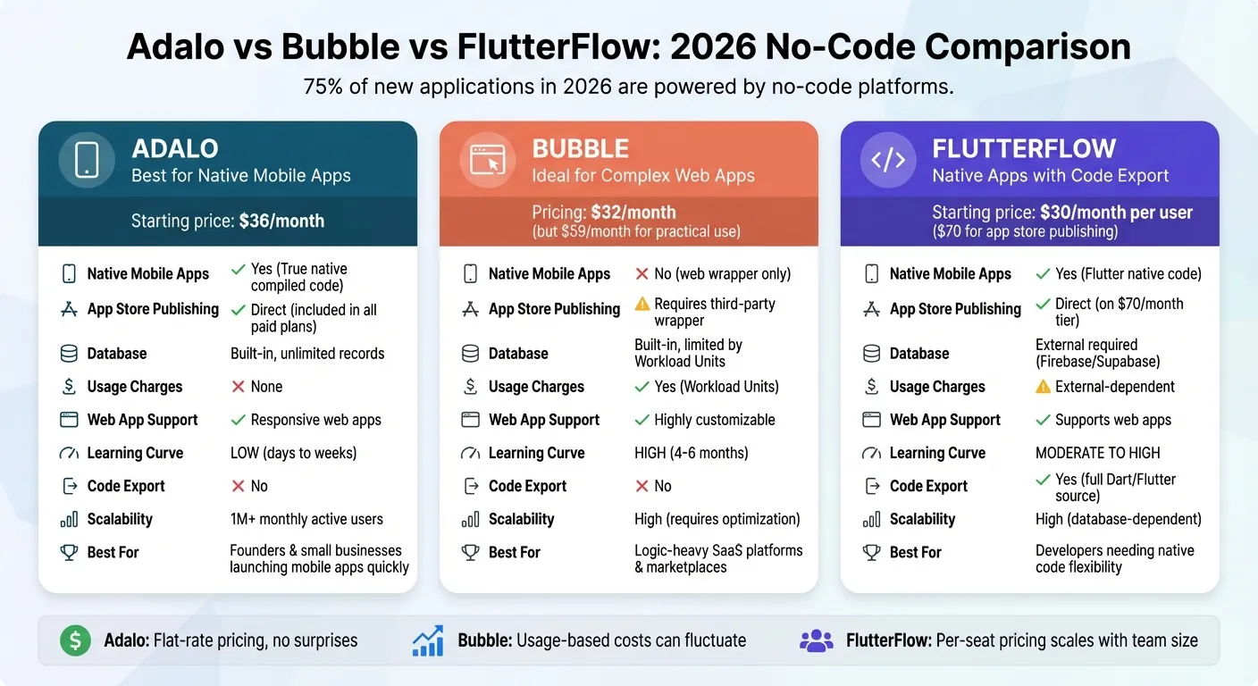 Adalo vs Bubble vs FlutterFlow: Comparación de plataformas sin código 2026